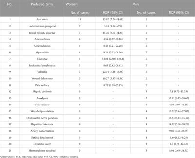 Gender differences in spontaneous adverse event reports associated with zolpidem in South Korea, 2015–2019